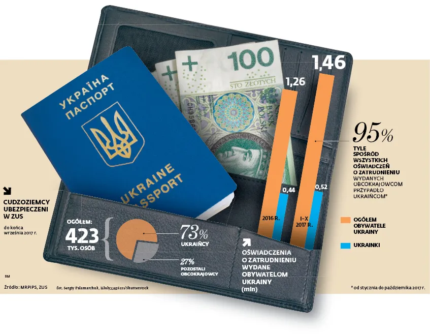 Bez cudzoziemców nasza gospodarka miałaby problem z wyjściem z kryzysu