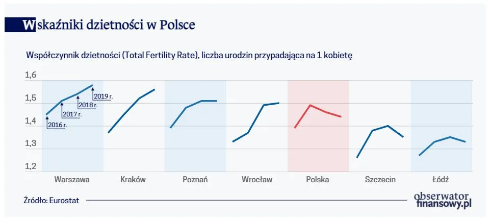 Wskaźniki dzietności w Polsce