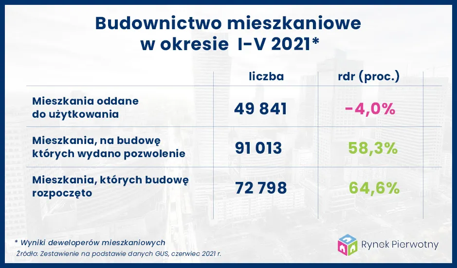 Budownictwo mieszkaniowe wciąż na wysokiej fali