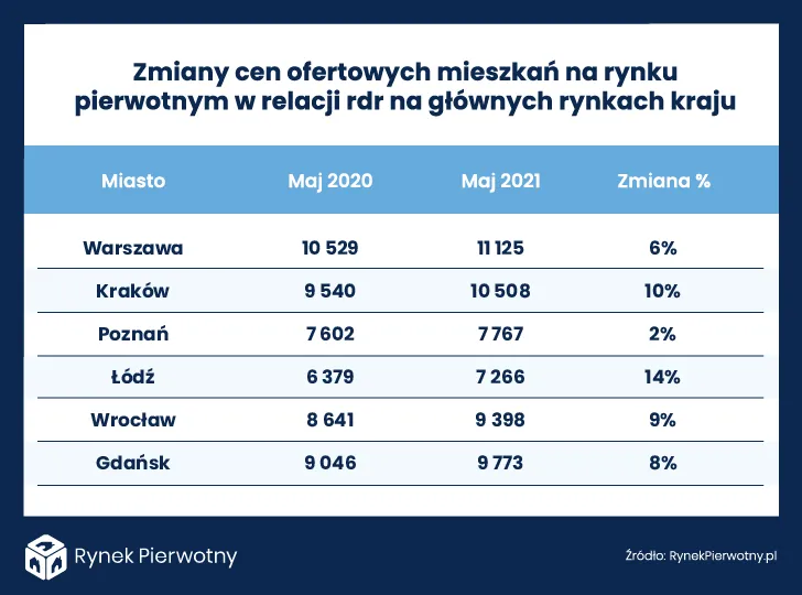 Coraz głębszy deficyt nowych „M”. Czy deweloperzy zrównoważą rozpędzony popyt?