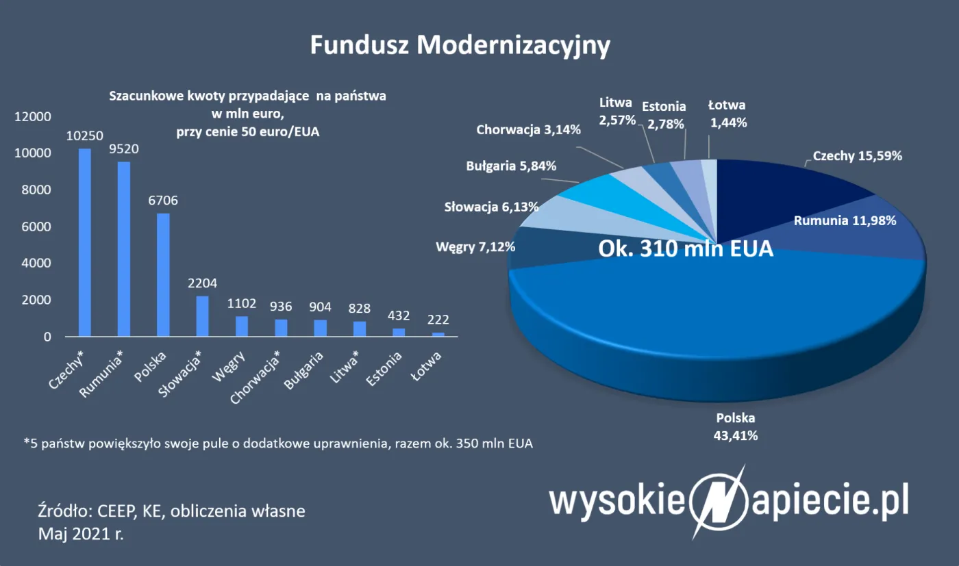 Rusza Fundusz Modernizacyjny, ale pompy ciepła poczekają na dotacje