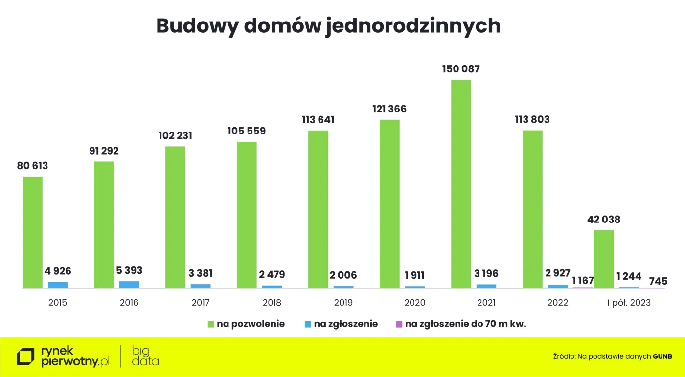 Budowa domów jednorodzinnych