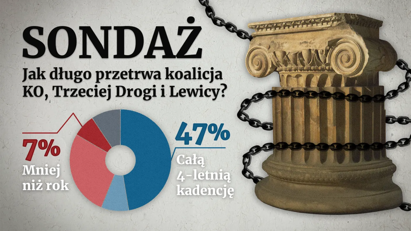 Ile przetrwa nowa koalicja? Najnowszy sondaż