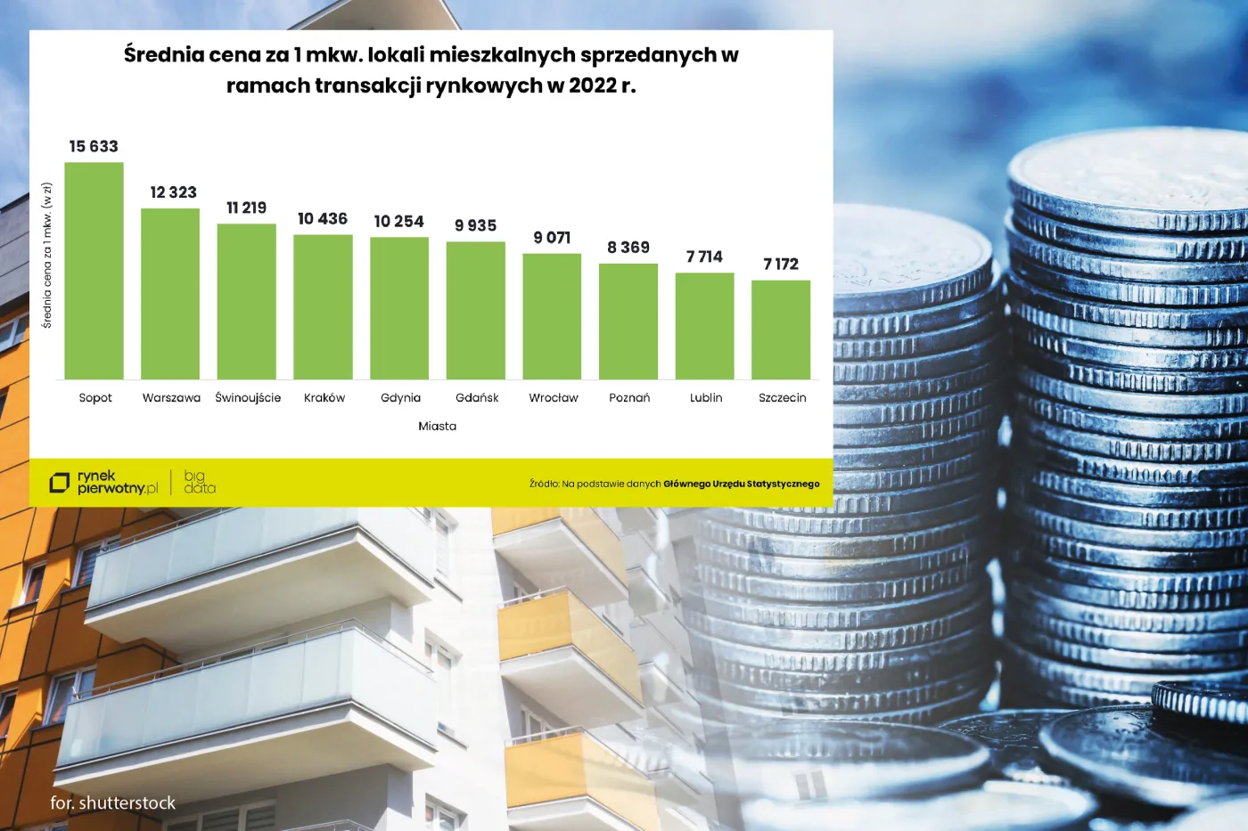 Ceny mieszkań w Polsce. W Warszawie wcale nie jest najdrożej [ZESTAWIENIE]