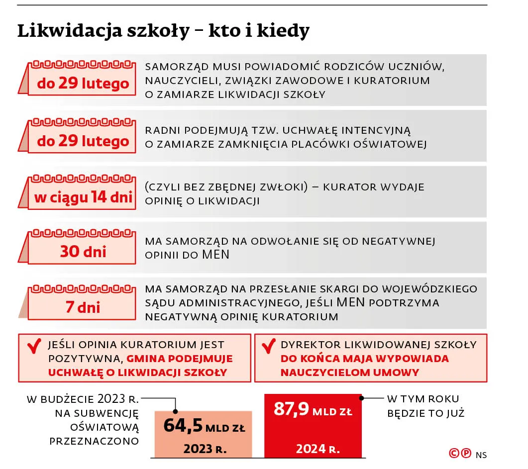 Likwidacja szkoły - kto i kiedy
