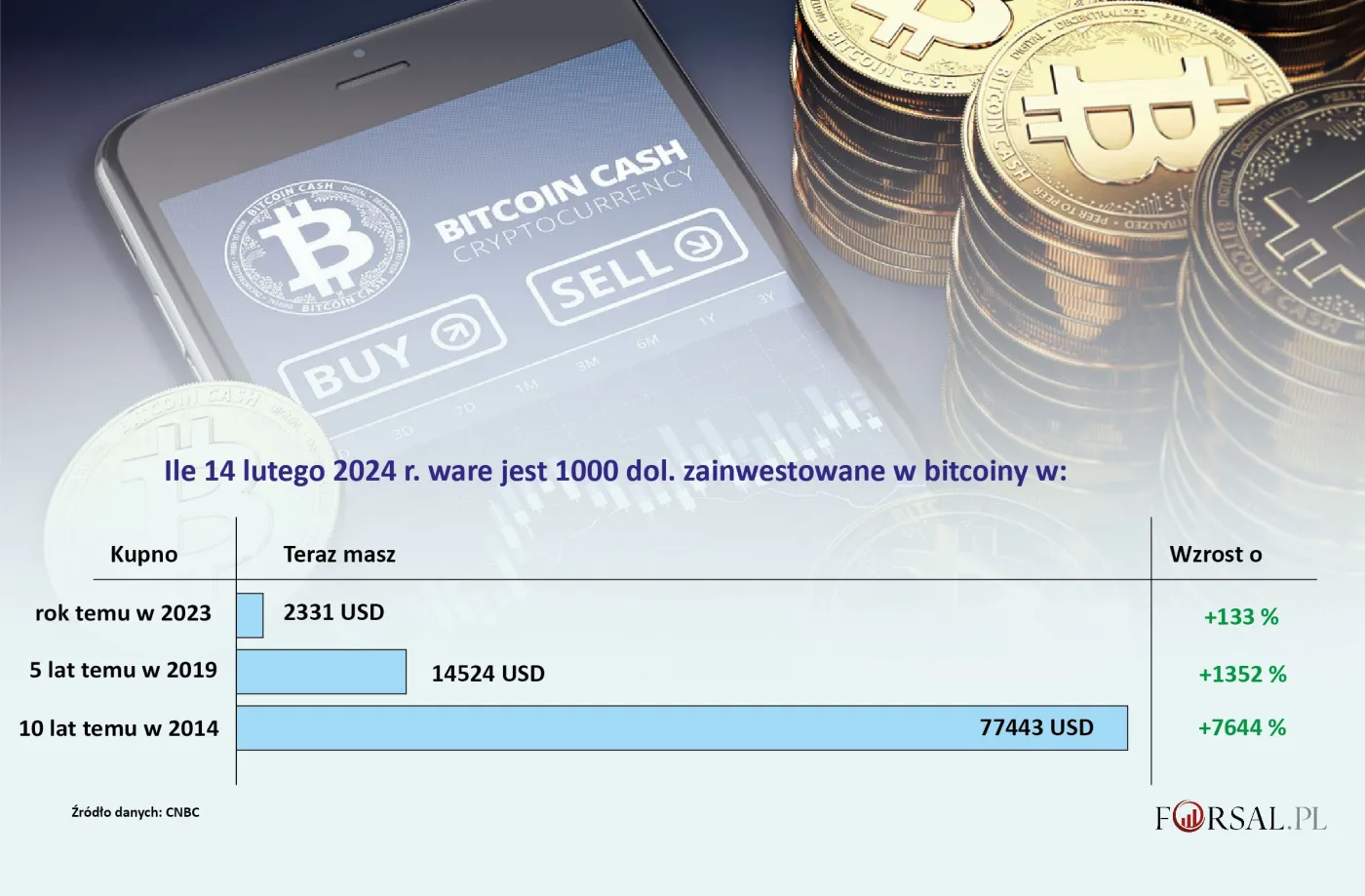 Zyski na bitcoinie 1,2 10-lat