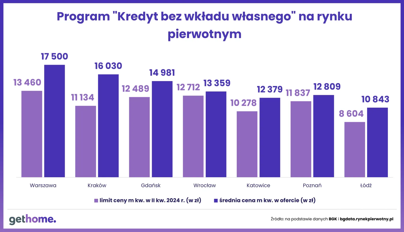 "Kredyty bez wkładu własnego"