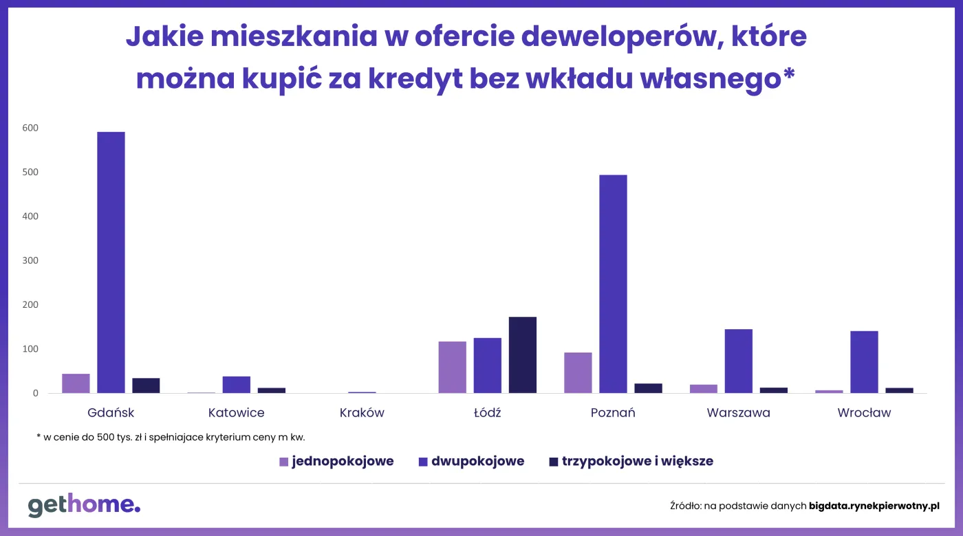 Kredyty bez wkładu własnego
