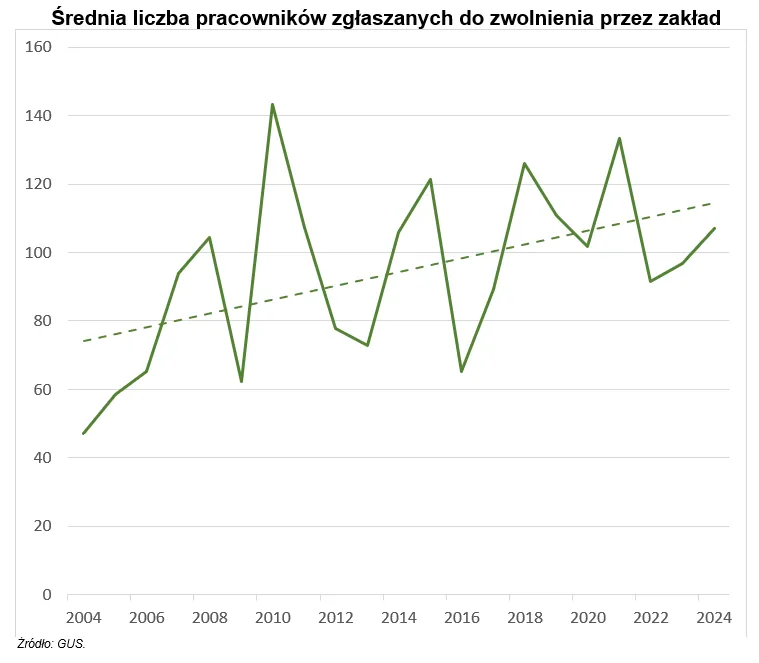 Średnia liczba pracowników zgłaszanych do zwolnienia przez zakład