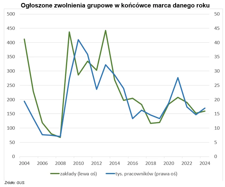 Zwolnienia grupowe w Polsce