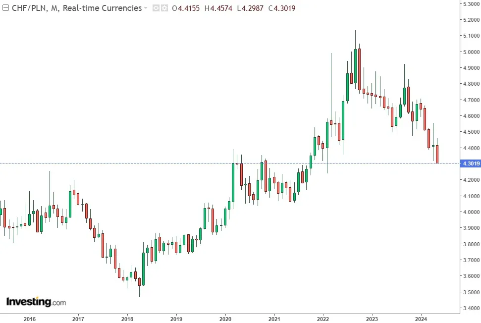 Para frank szwajcarski-złotówka