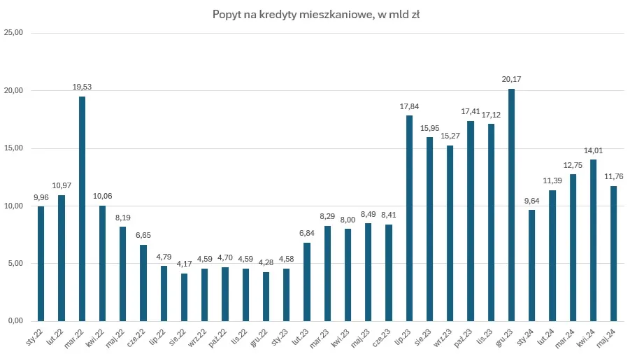Popyt na kredyty mieszkaniowe