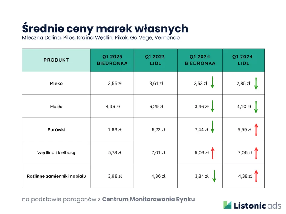 Średnie ceny marek własnych; źródło: Listonic