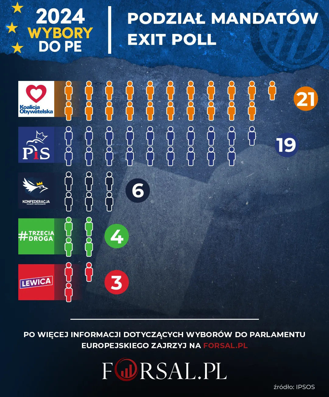 Wybory do PE - Podział mandatów