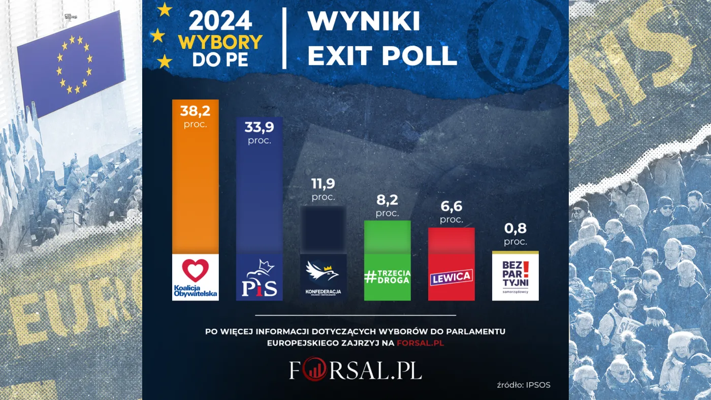 Wybory do PE - wyniki exit poll