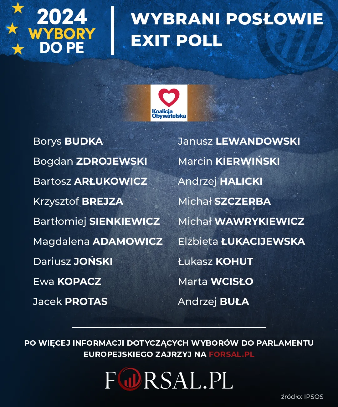 Budka, Sienkiewicz, Kierwiński. Kto z KO dostał się do Parlamentu Europejskiego?