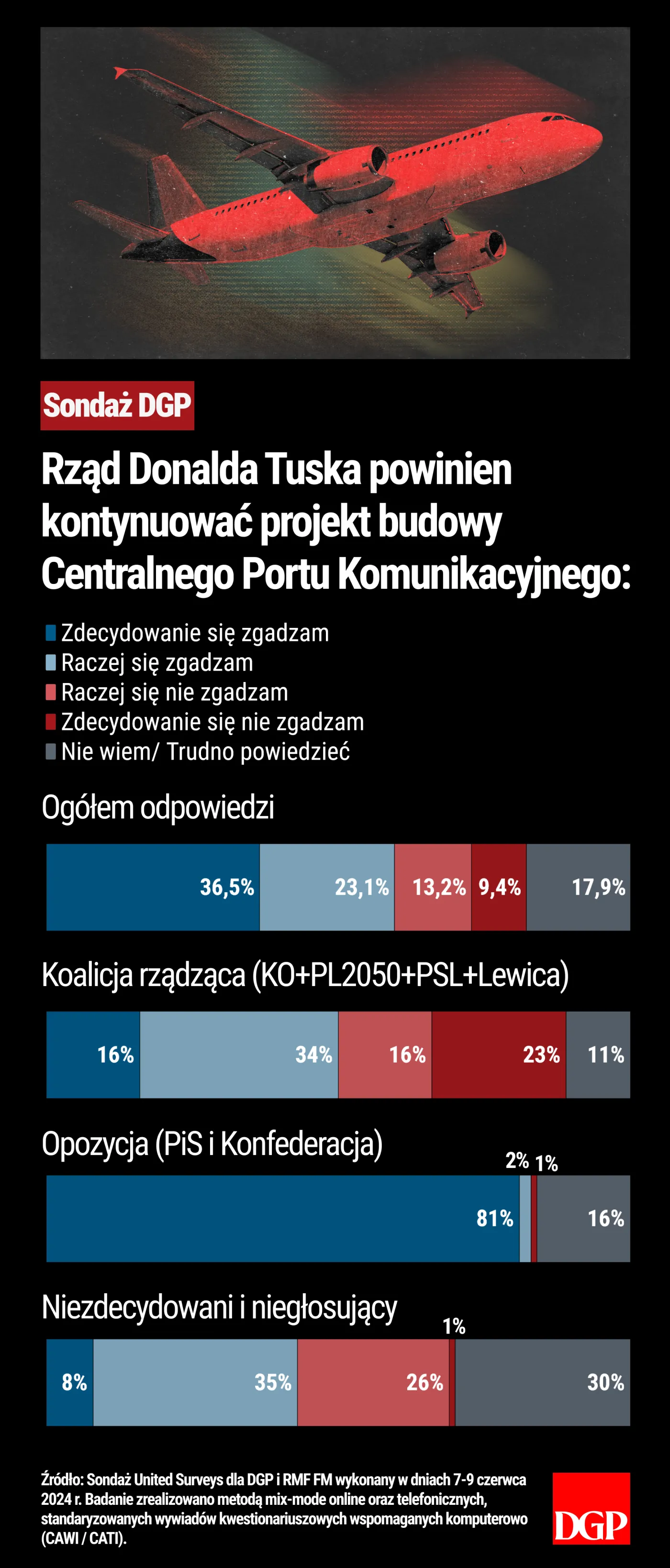 Sondaż - Inwestycje rządowe - CPK