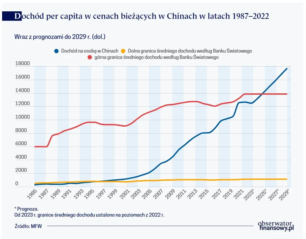 Dochód per capita w cenach bieżących w Chinach w latach 1987–2022
