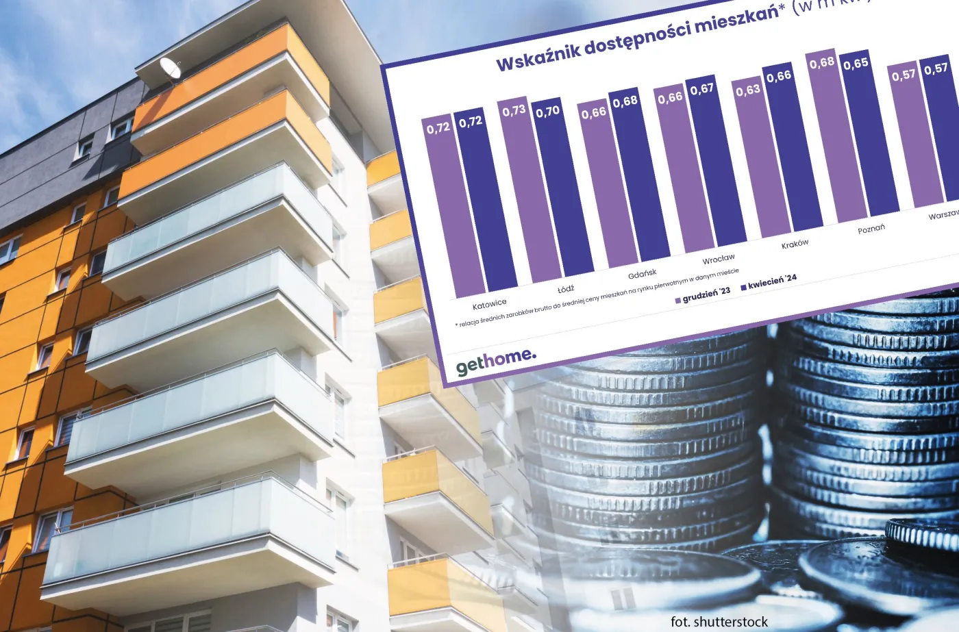 Ceny mieszkań a wynagrodzenia. Jaka jest dziś dostępność lokali?