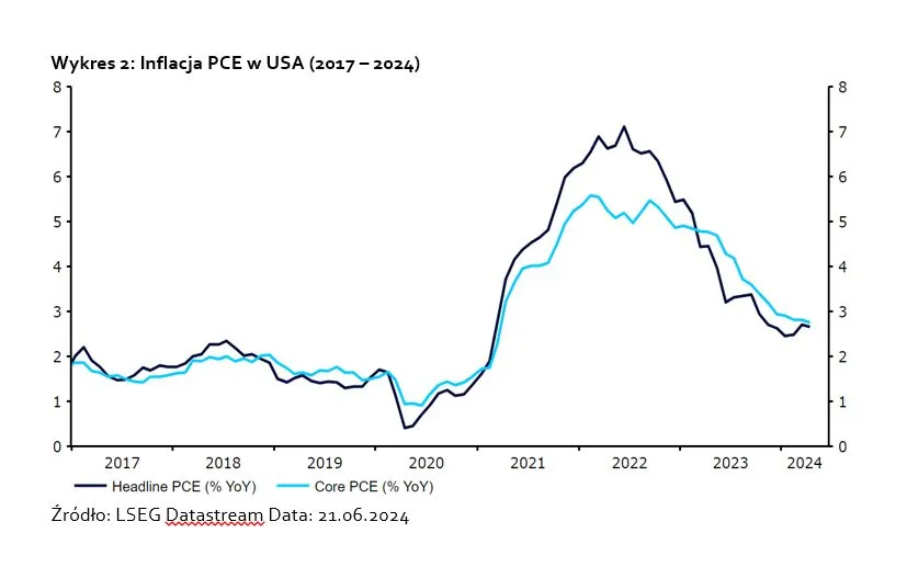 Inflacja PCE w USA (2017 – 2024)