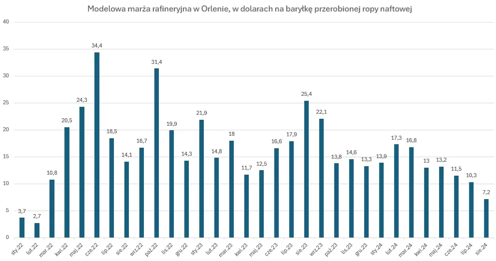 Marża rafineryjna w Orlenie