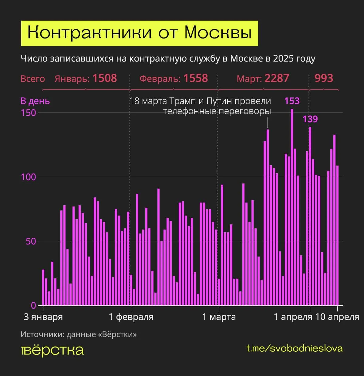 Statystyki naboru ochotników