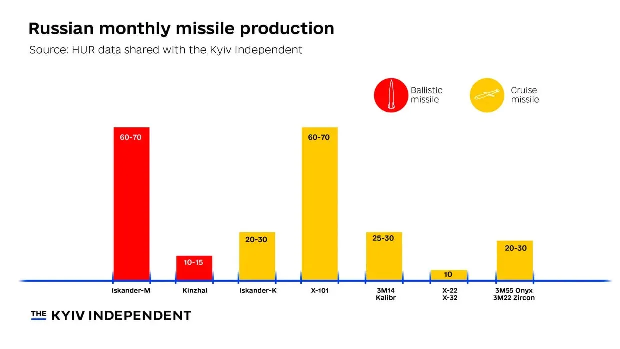 Miesięczna produkcja rakiet