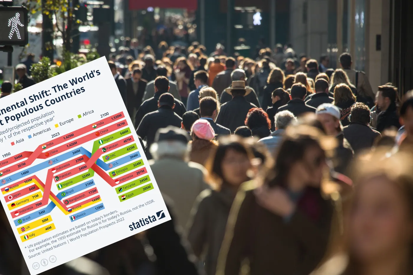 Światowa populacja. Te kraje nie mają problemów z demografią. Oto najludniejsze kraje świata teraz i w 2100 r.