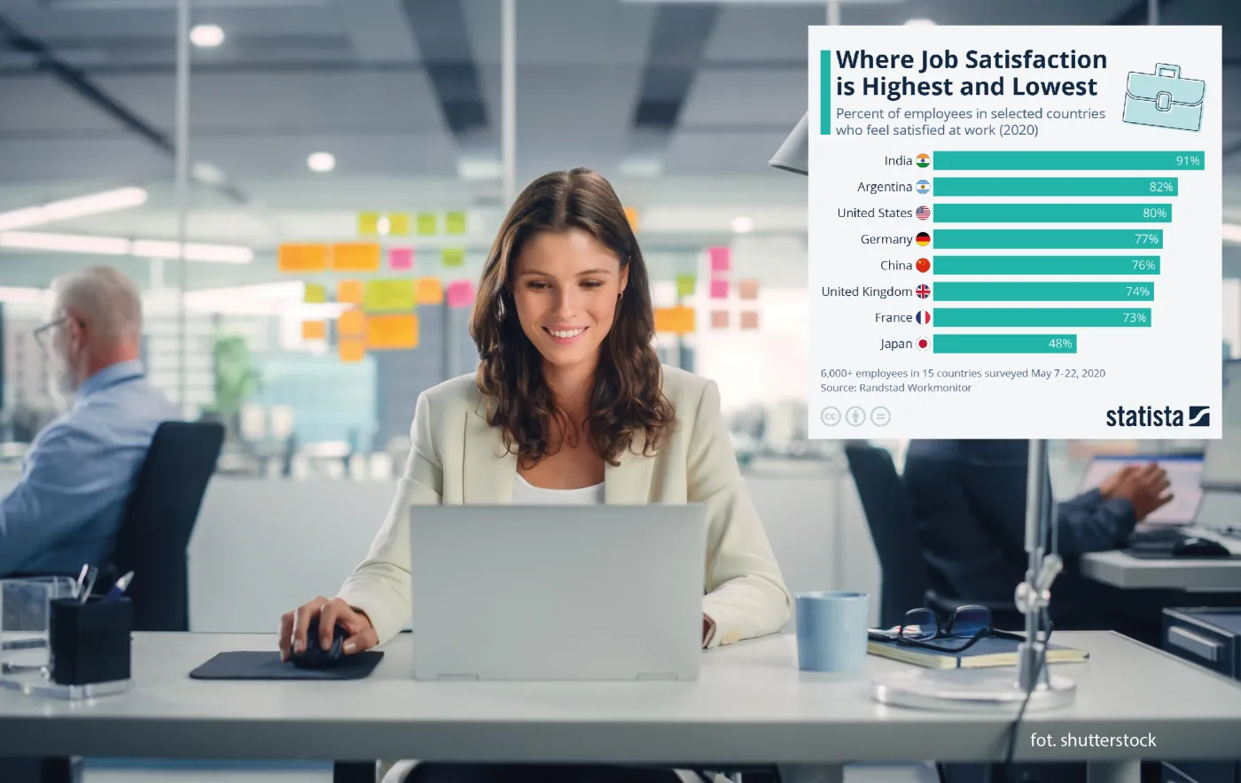 Satysfakcja z pracy. Zobacz, w jakich krajach pracownicy są najbardziej zadowoleni [WYKRES]