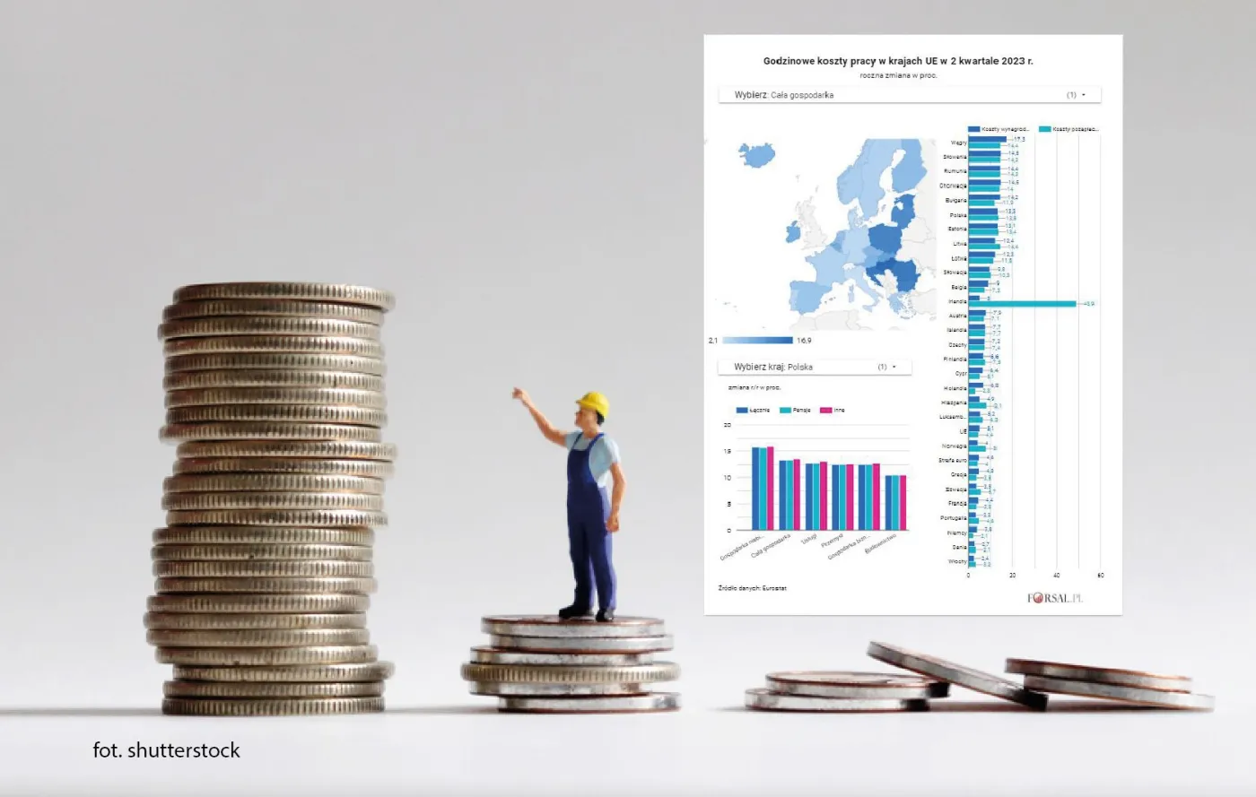 O ile podrożała praca w Polsce? Nie tak bardzo jak na Węgrzech