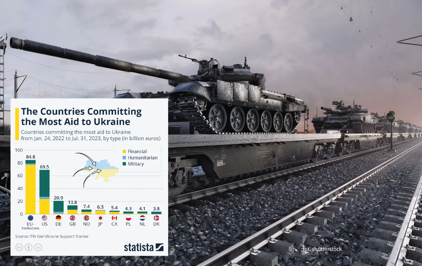 Oto kraje udzielające największej pomocy wojskowej, finansowej i humanitarnej Ukrainie