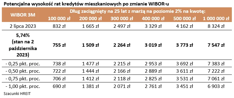 Potencjalna wysokość rat kredytów mieszkaniowych po zmianie WIBOR-u