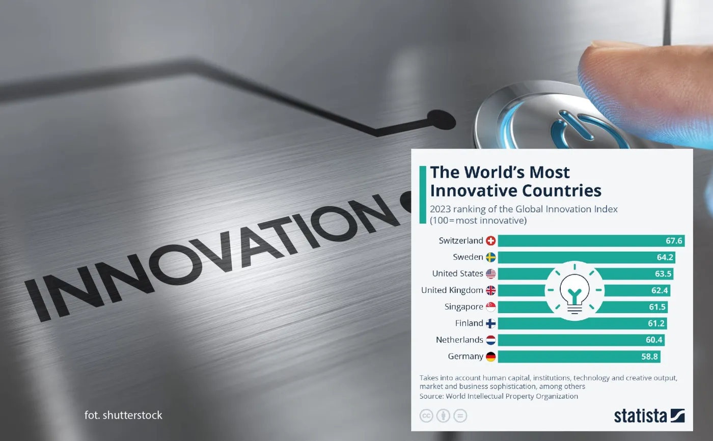 Najbardziej innowacyjne kraje świata. Jaki wynik uzyskała Polska? [ZESTAWIENIE]