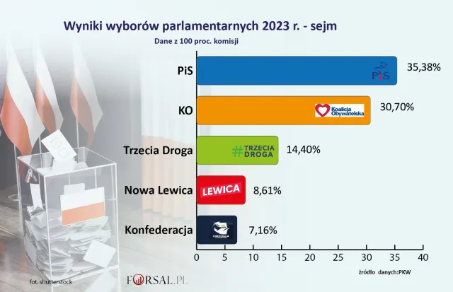 Kto wygrał wybory 2023? Oto wyniki głosowania do Sejmu