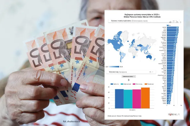 Gdzie jest najlepszy system emerytalny? Jak wypada Polska? [RANKING]