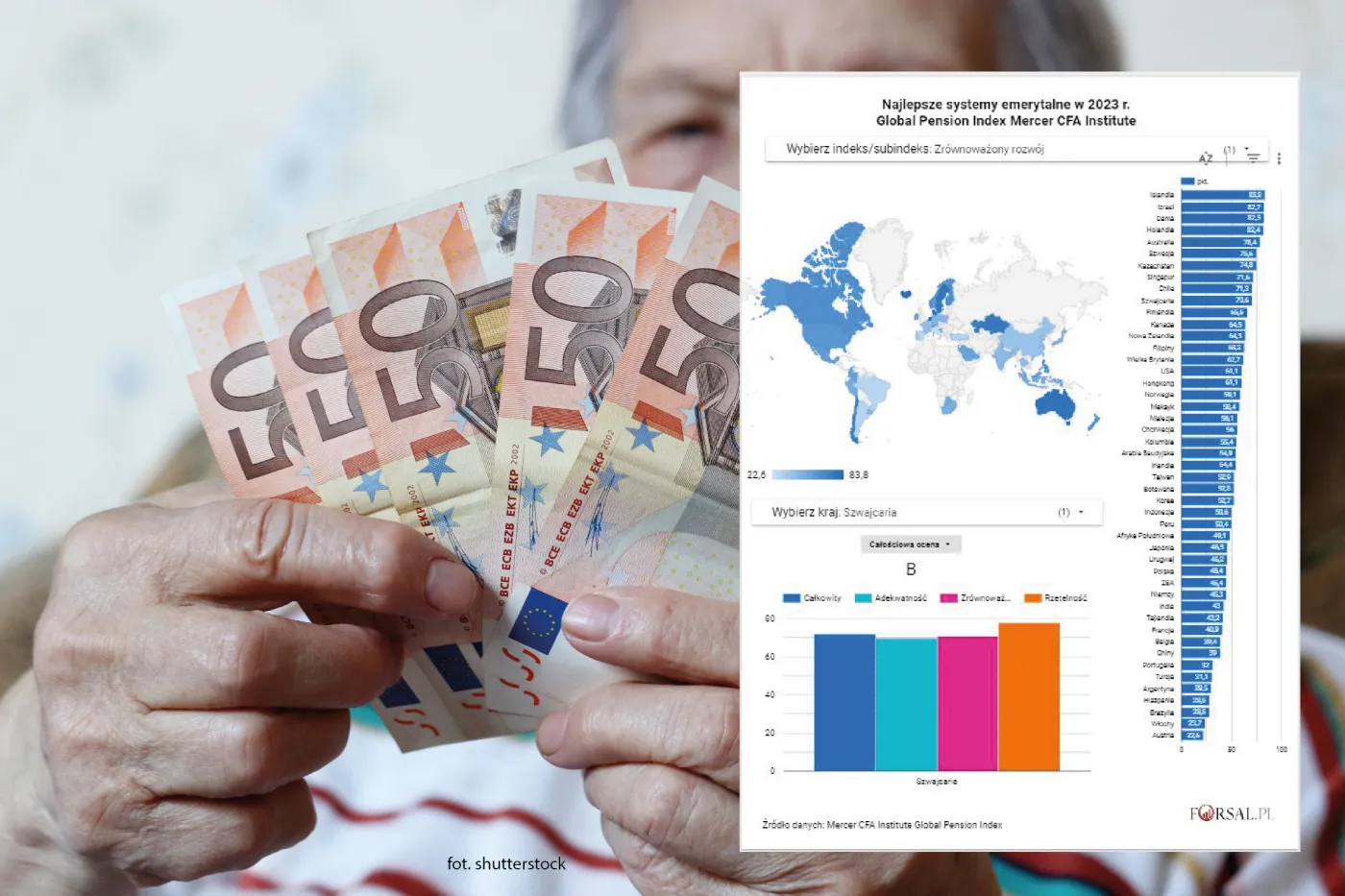 Gdzie jest najlepszy system emerytalny? Jak wypada Polska? [RANKING]