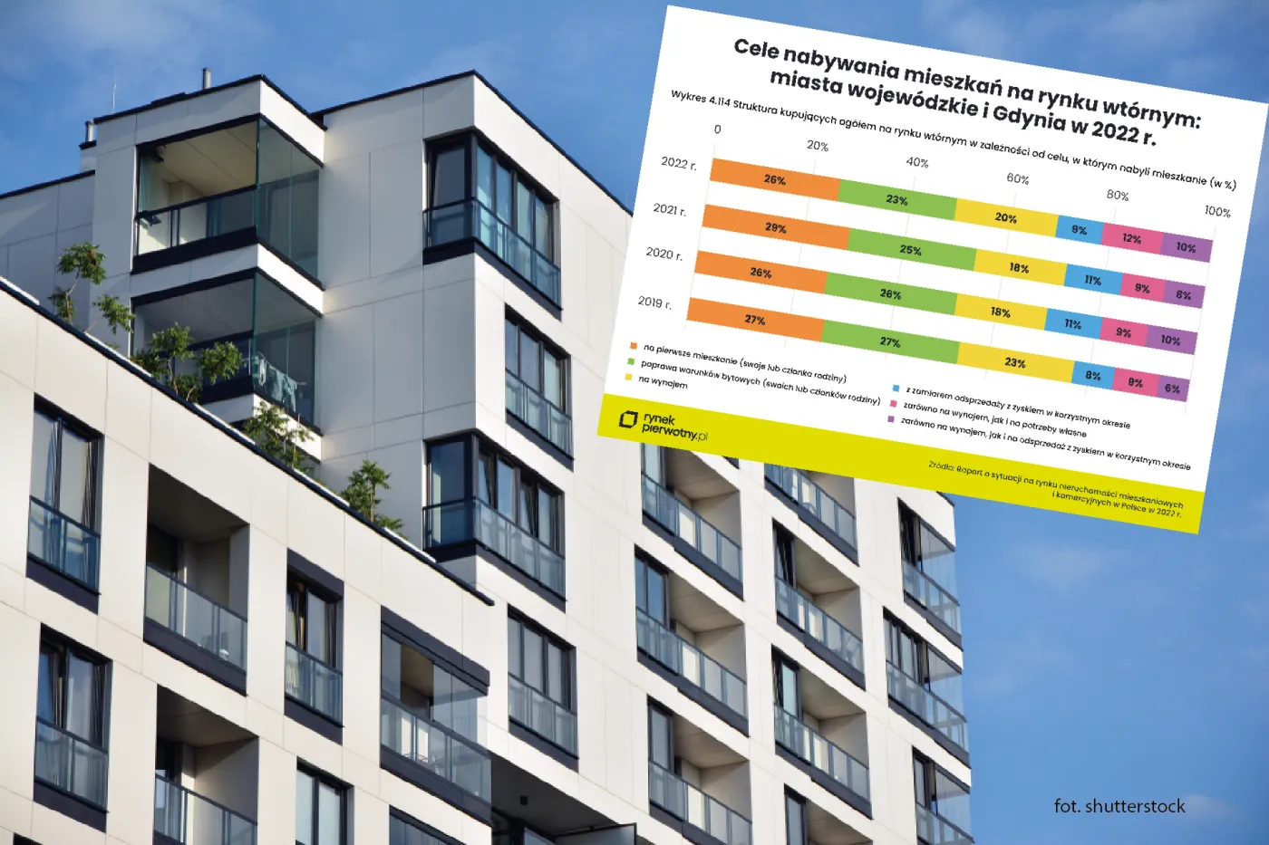 Zakupy mieszkań na inwestycje