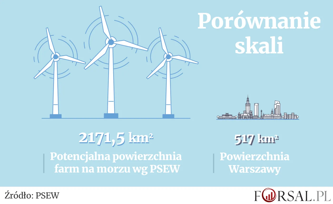 Skala rynku offshore w Polsce
