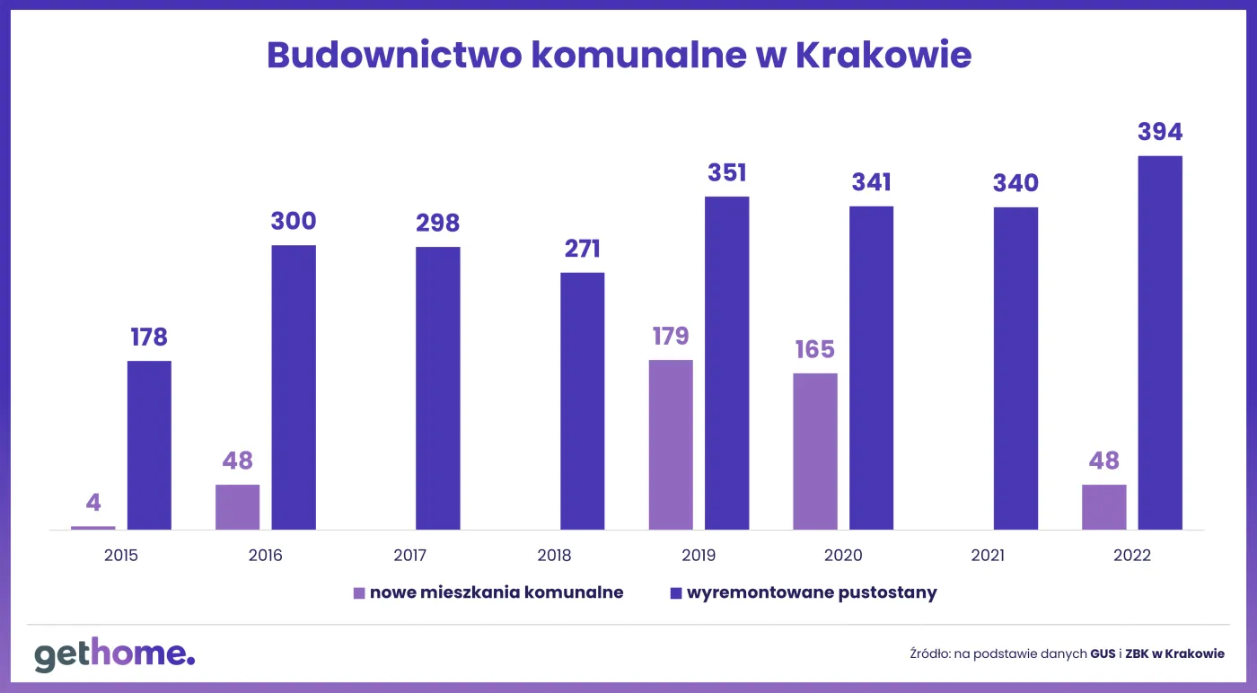 Pustostany do remontu - Kraków