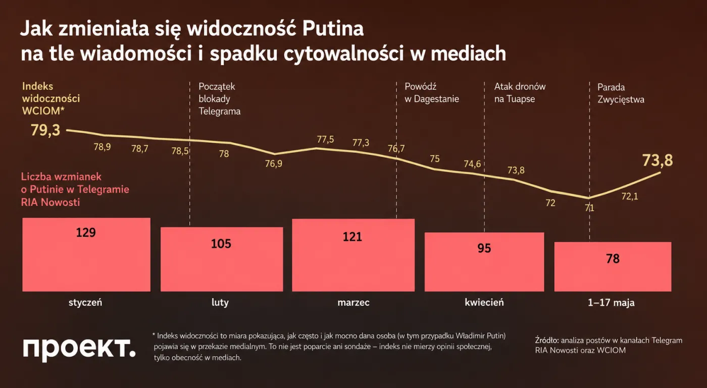 Widoczność Putina w mediach