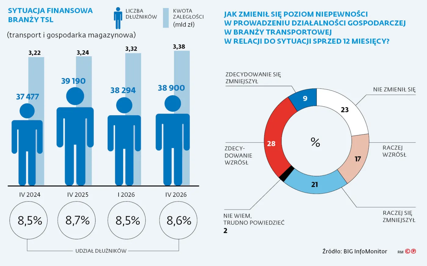 Sytuacja finansowa branży TSL