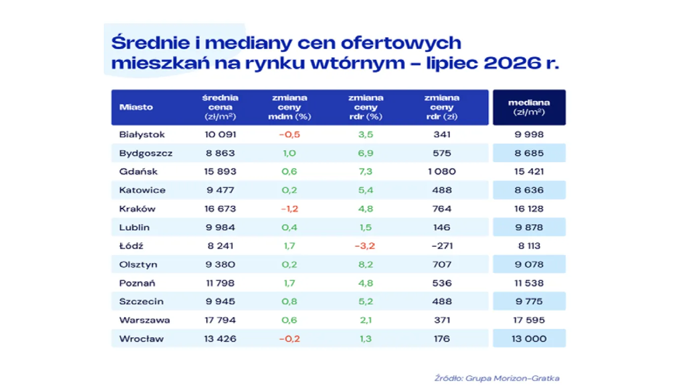 Średnie ceny i mediany na rynku wtórnym nieruchomości lipiec 2026