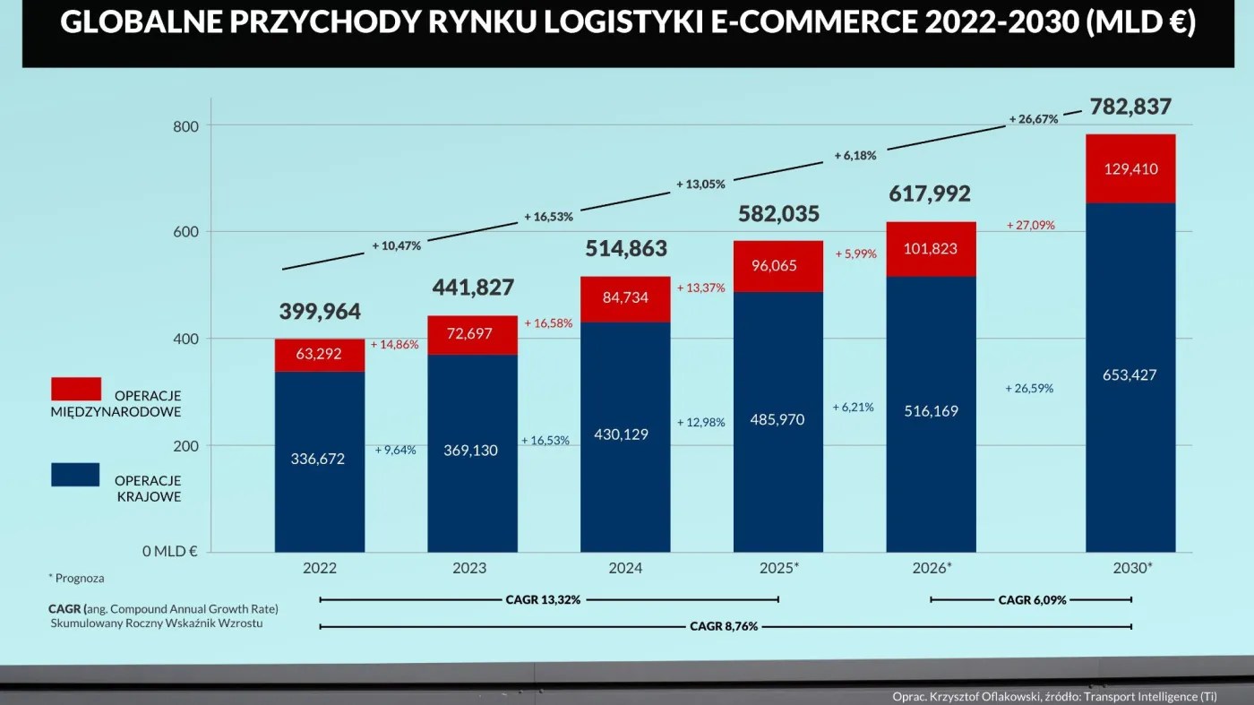 Globalne przychody rynku logistyki e-commerce 2022-2030 (w mld euro)