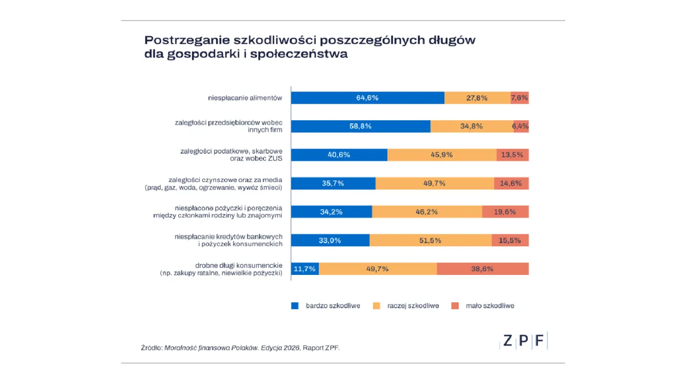 Widzimy długi mniej lub bardziej szkodliwe dla ludzi i gospodarki
