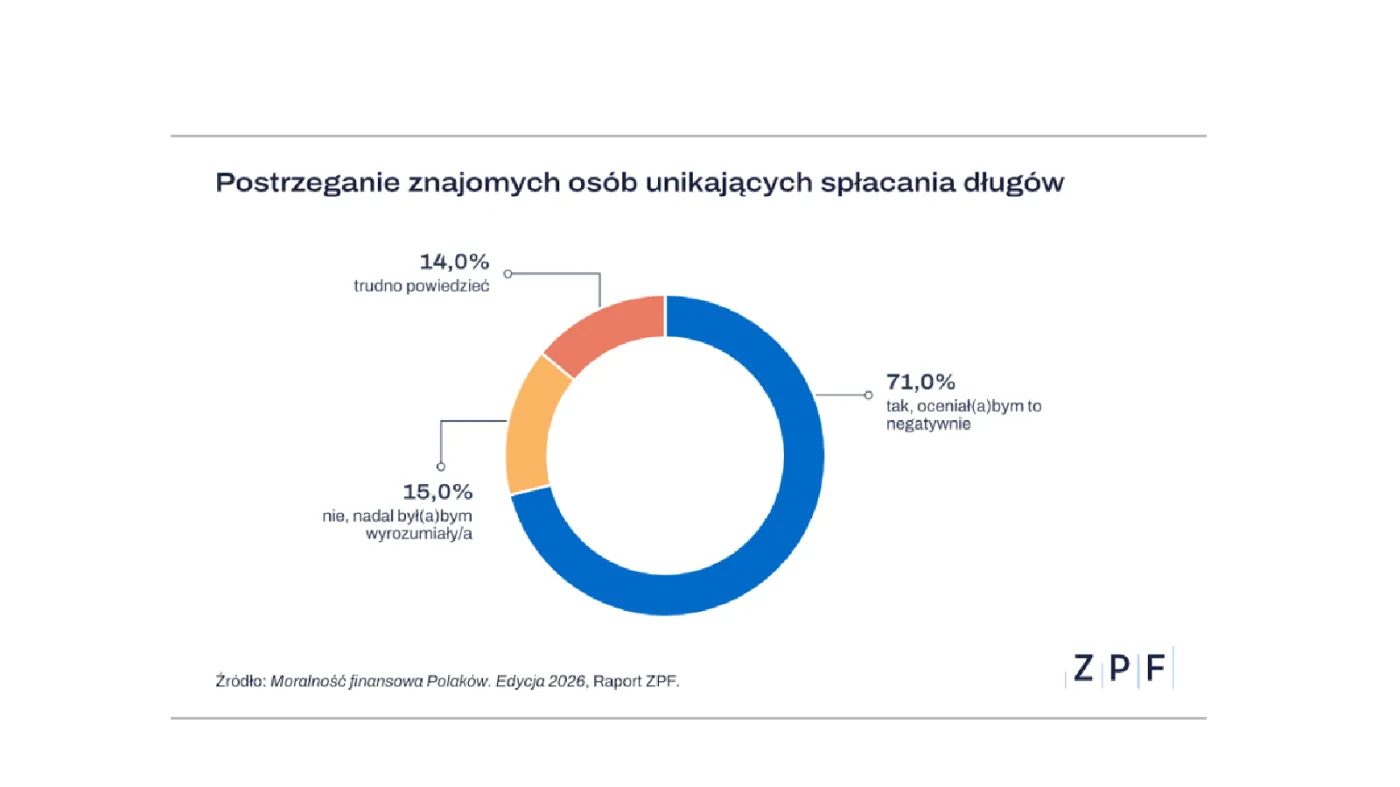 Tak postrzegamy bliskich i znajomych nie spłacających zobowiązań