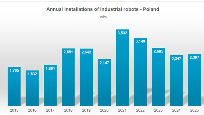 Liczba nowo instalowanych robotów w Polsce w ostatniej dekadzie