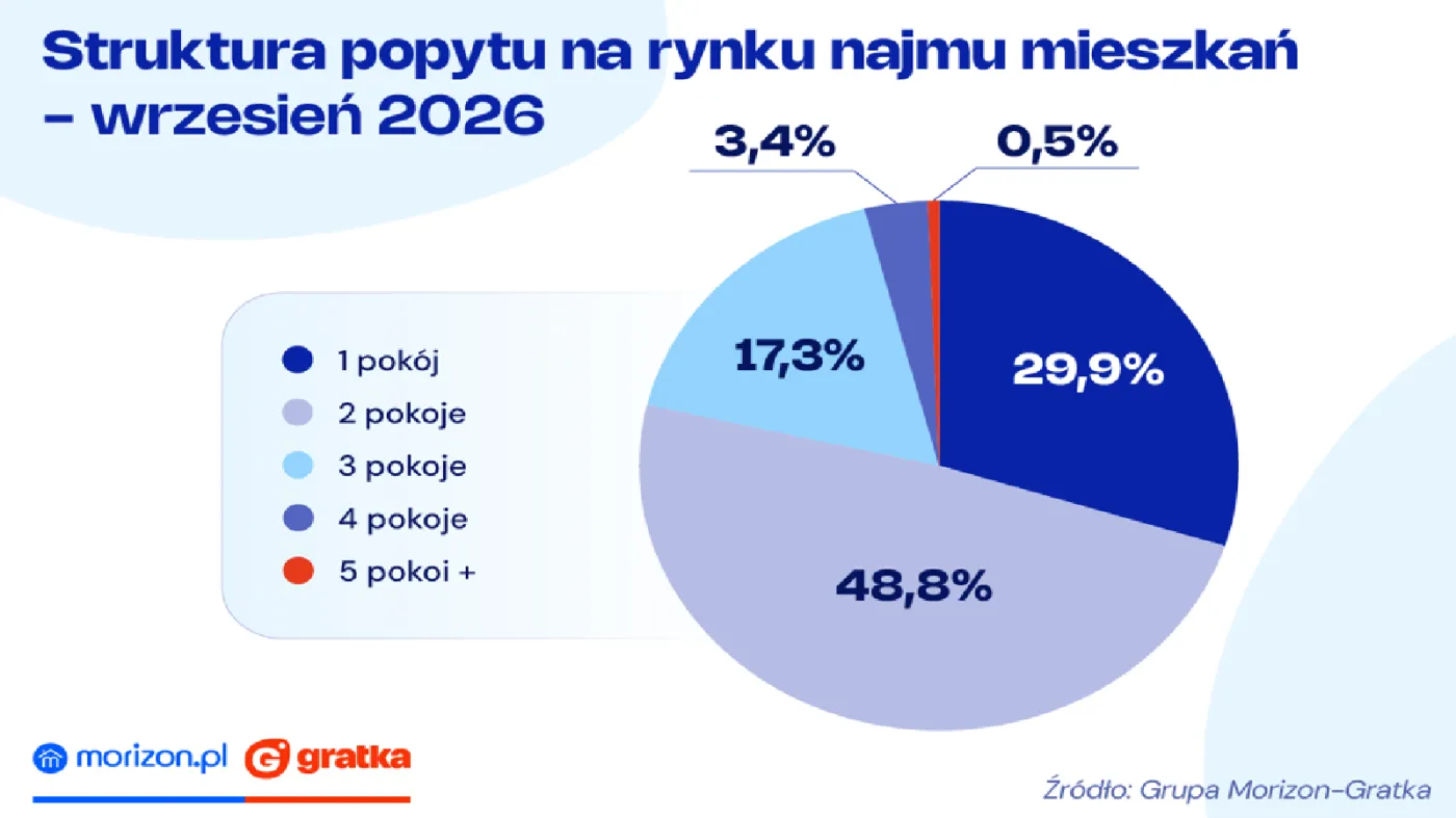 Popyt na rynku najmu mieszkań wrzesień 2026 