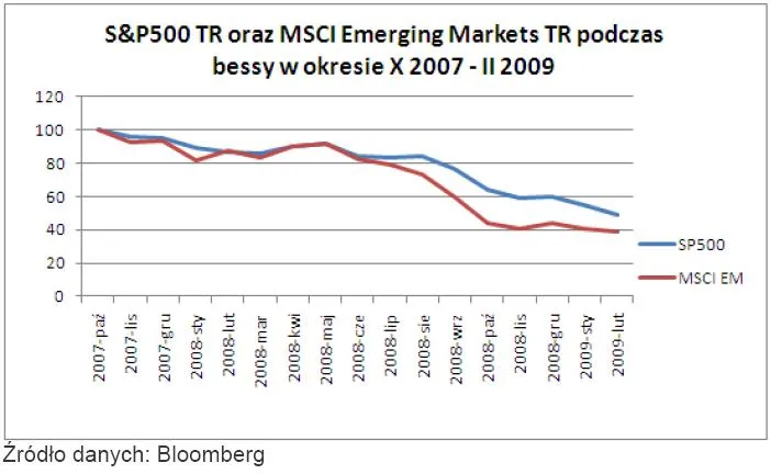 sp500_i_msciem_podczas_bessy_w_okresie_pazdziernik_2007_luty_2009_188422.jpg