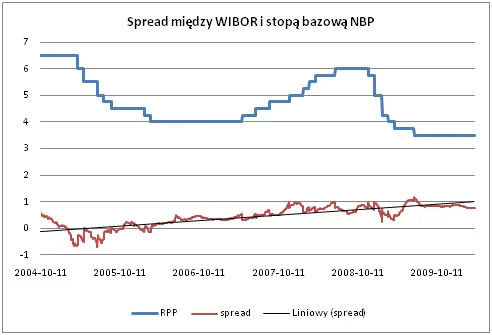 spread_miedzy_wibor_a_stopa_nbp_188258.png