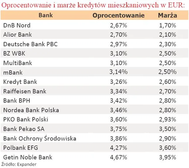 oprocentowanie_i_marze_kredytow_mieszkaniowych_w_eur_kwiecien_2010_r_205859.jpg